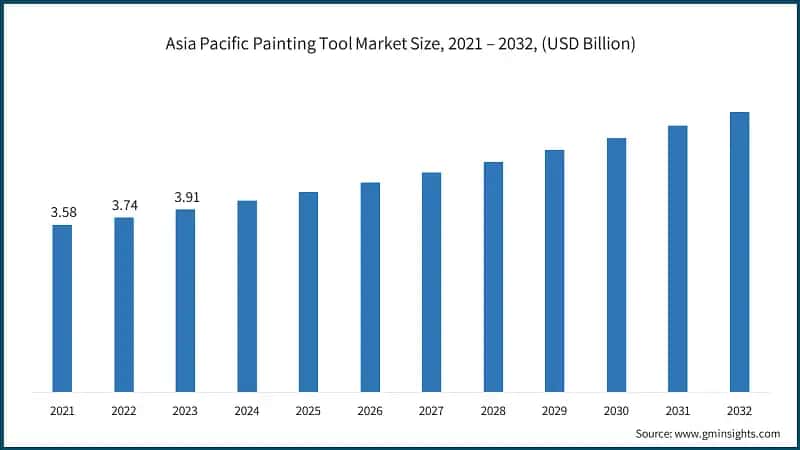 Asia Pacific Painting Tool Market Size, 2021 – 2032, (USD Billion)