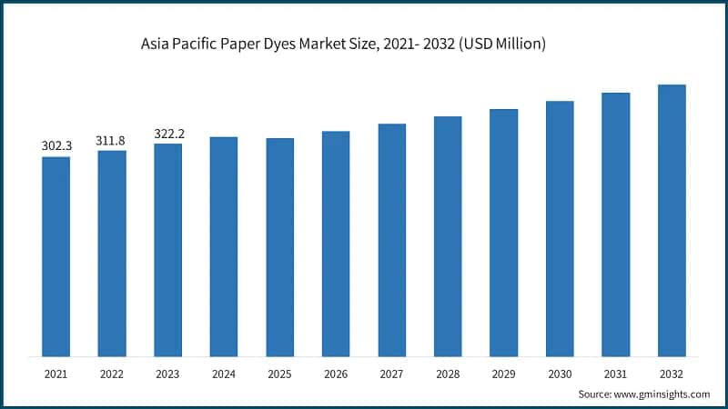 Asia Pacific Paper Dyes Market Size, 2021- 2032 (USD Million)