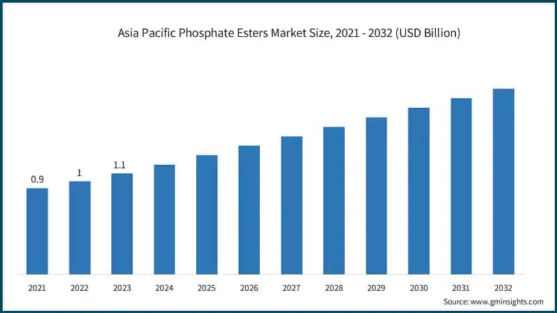 Asia Pacific Phosphate Esters Market Size, 2021 - 2032 (USD Billion)