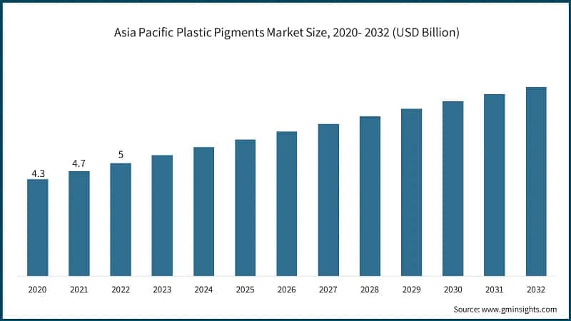 Asia Pacific Plastic Pigments Market Size, 2020- 2032 (USD Billion)
