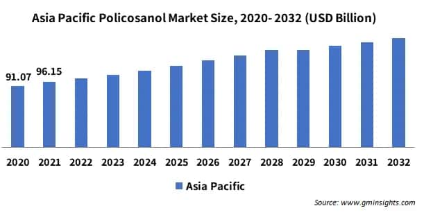 Asia Pacific Policosanol Market Size
