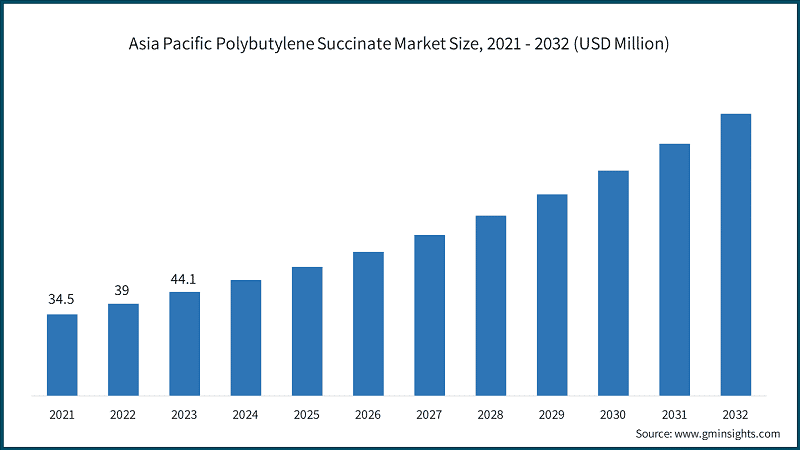 Asia Pacific Polybutylene Succinate Market Size, 2021 - 2032 (USD Million)