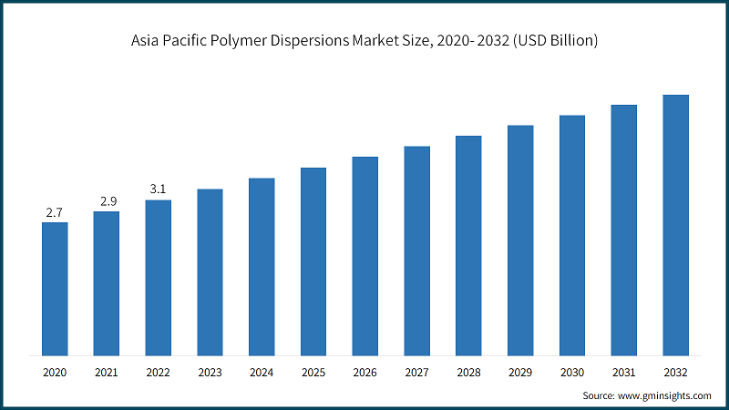 Asia Pacific Polymer Dispersions Market Size, 2020- 2032 (USD Billion)
