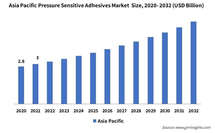 Asia Pacific Pressure Sensitive Adhesives Market Size