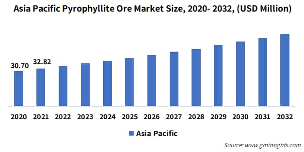 Asia Pacific Pyrophyllite Ore Market Size