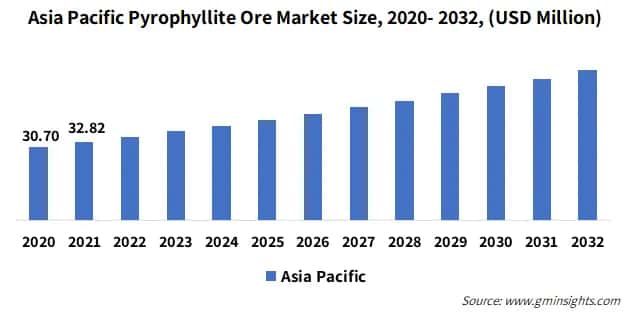 Asia Pacific Pyrophyllite Ore Market Size