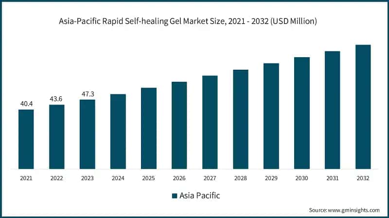 Asia-Pacific Rapid Self-healing Gel Market Size, 2021 - 2032 (USD Million)
