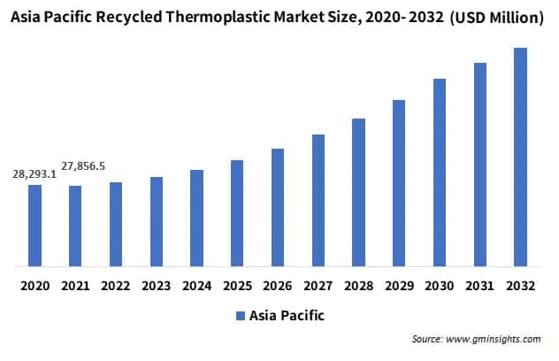 Recycled Thermoplastics Market Revenue By Region 