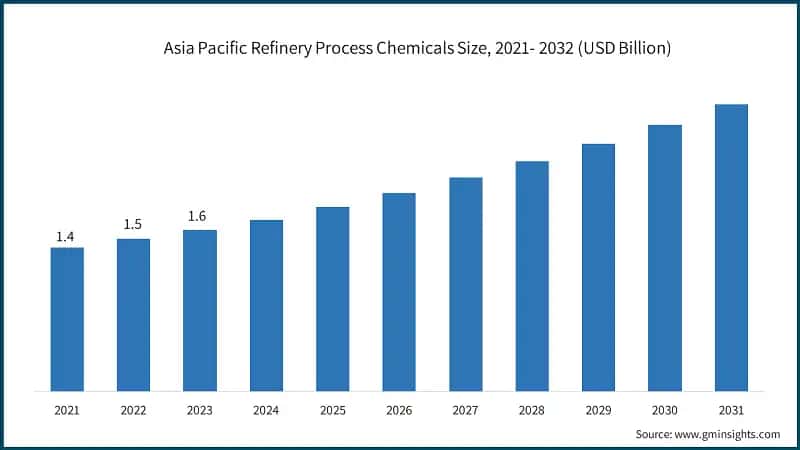 Asia Pacific Refinery Process Chemicals Size, 2021- 2032 (USD Billion)