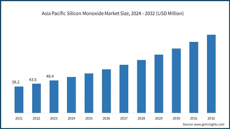Asia Pacific Silicon Monoxide Market Size, 2024 - 2032 (USD Million)