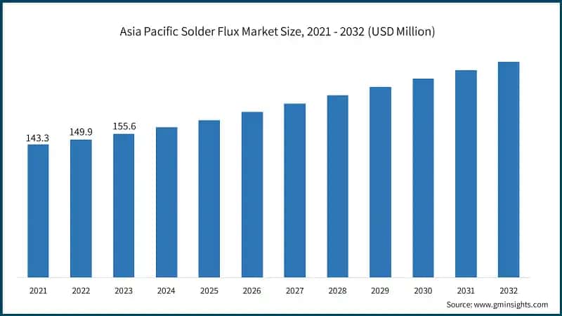 Asia Pacific Solder Flux Market Size, 2021 - 2032 (USD Million)