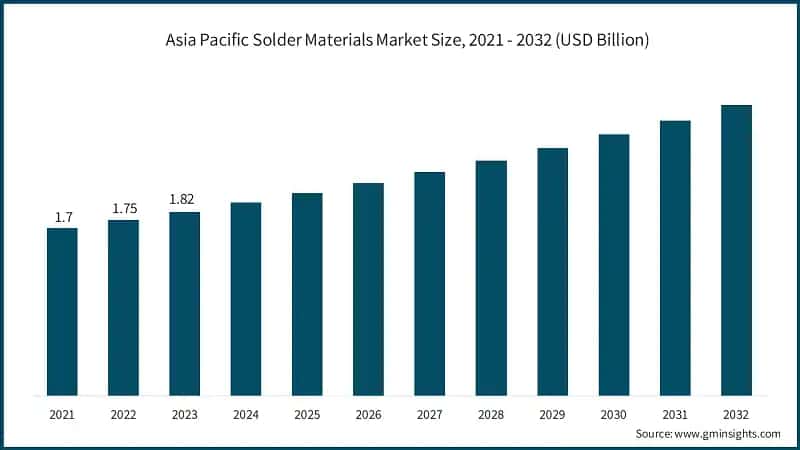 Asia Pacific Solder Materials Market Size, 2021 - 2032 (USD Billion)