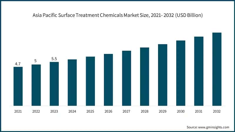 Asia Pacific Surface Treatment Chemicals Market Size, 2021- 2032 (USD Billion)