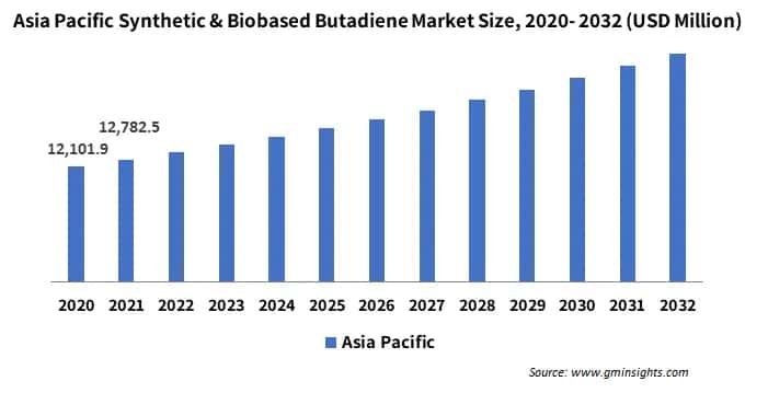 Asia Pacific Synthetic & Biobased Butadiene Market Size