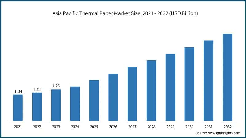 Asia Pacific Thermal Paper Market Size, 2021 - 2032 (USD Billion)