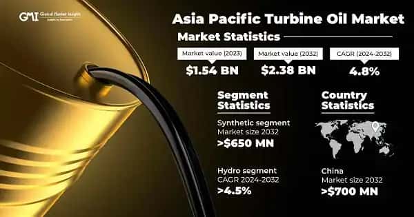 Asia Pacific Turbine Oil Market