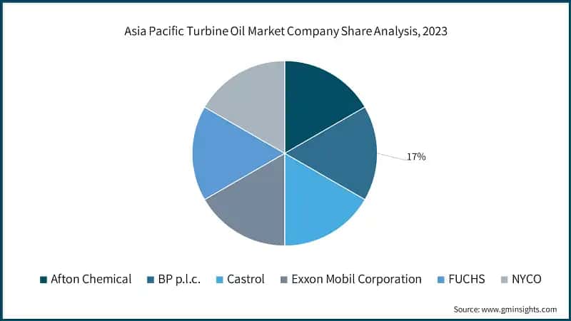 Asia Pacific Turbine Oil Market Company Share Analysis, 2023