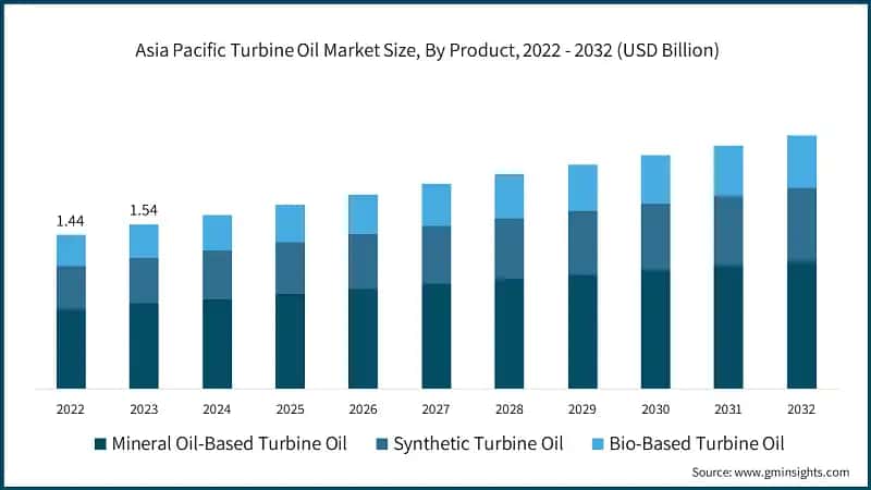 Asia Pacific Turbine Oil Market Size, By Product, 2022 - 2032 (USD Billion)