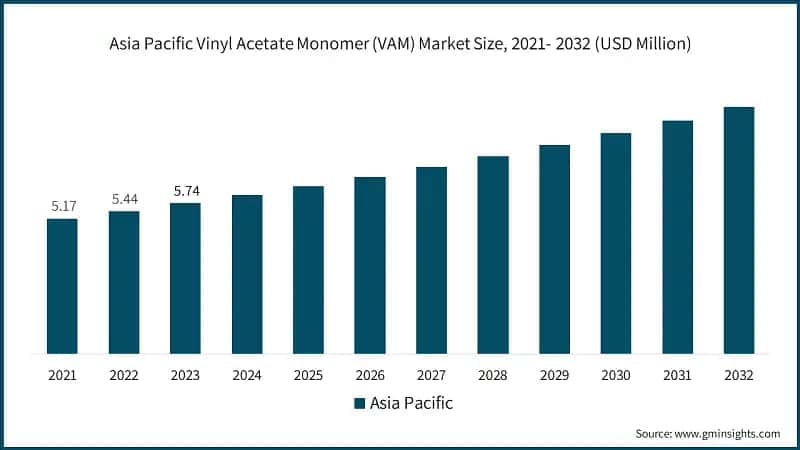 Asia Pacific Vinyl Acetate Monomer (VAM) Market Size, 2021- 2032 (USD Million)