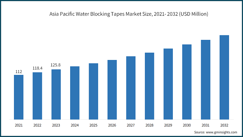 Asia Pacific Water Blocking Tapes Market Size, 2021- 2032 (USD Million)
