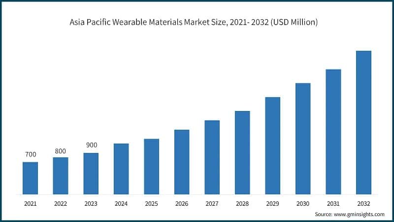 Asia Pacific Wearable Materials Market Size, 2021- 2032 (USD Million)