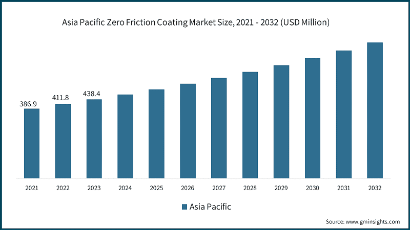 Asia Pacific Zero Friction Coating Market Size, 2021 - 2032 (USD Million)