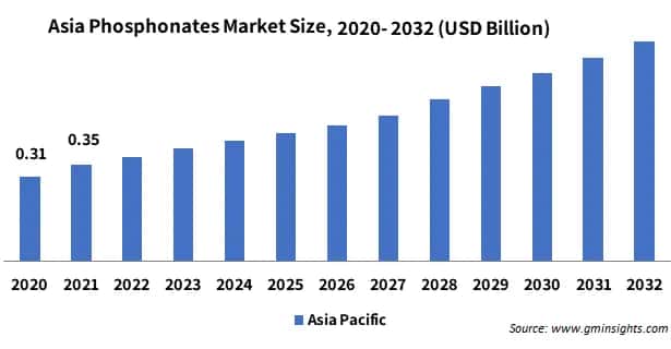 Phosphonates Market Size, By size