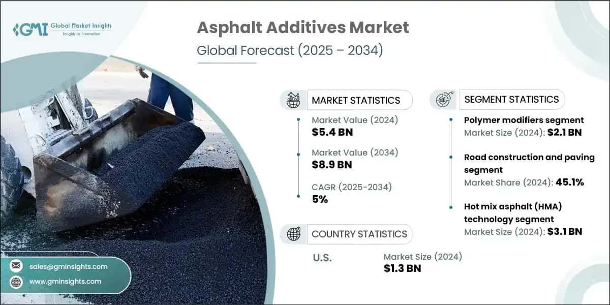 Asphalt Additives Market
