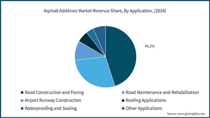 Asphalt Additives Market Revenue Share, By Application, (2024)
