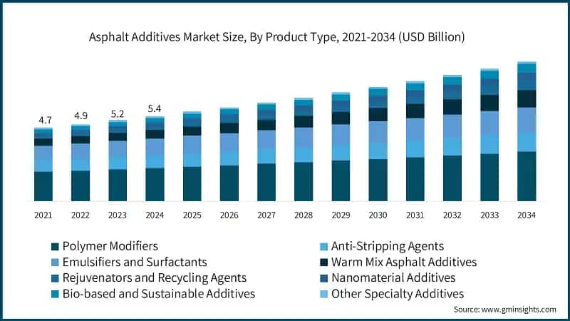 Asphalt Additives Market Size, By Product Type, 2021-2034 (USD Billion)