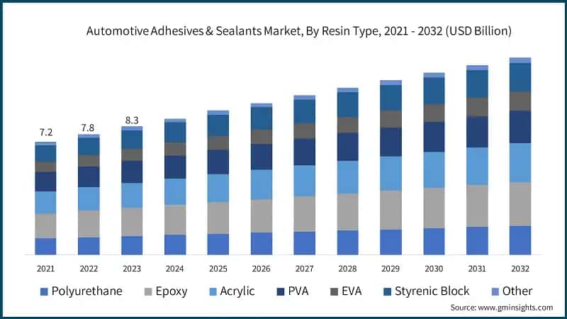 Automotive Adhesives & Sealants Market, By Resin Type, 2021 - 2032 (USD Billion)