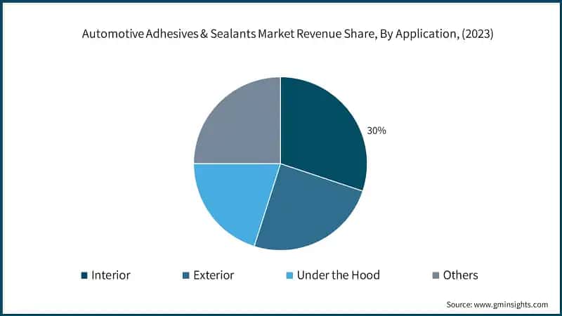 Automotive Adhesives & Sealants Market Revenue Share, By Application, (2023)