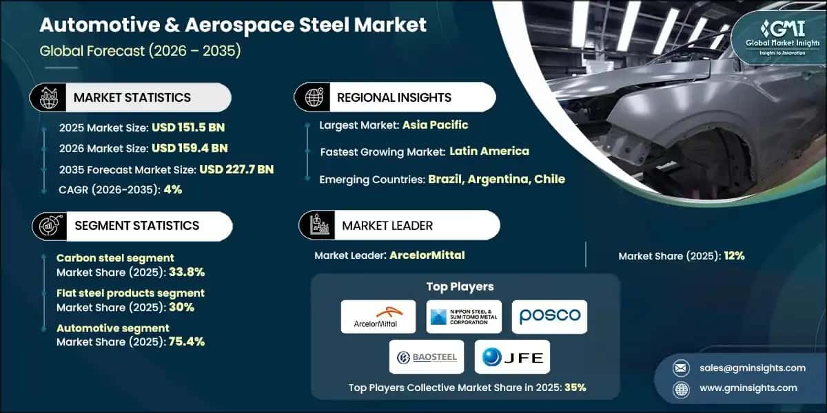Automotive & Aerospace Steel Market