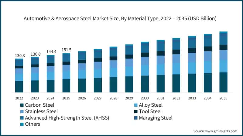 Automotive & Aerospace Steel Market Size, By Material Type, 2022 – 2035 (USD Billion)