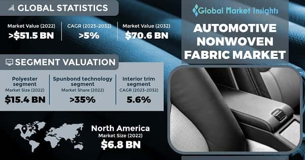 Automotive Nonwoven Fabrics Market 