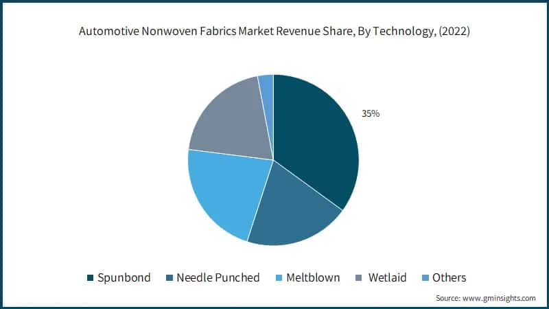  Automotive Nonwoven Fabrics Market Revenue Share, By Technology, (2022)