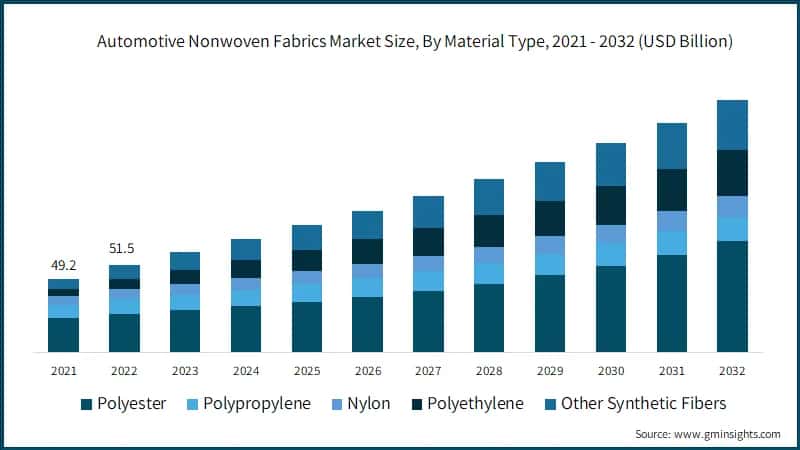 Automotive Nonwoven Fabrics Market Size, By Material Type, 2021 - 2032 (USD Billion) &nbsp;