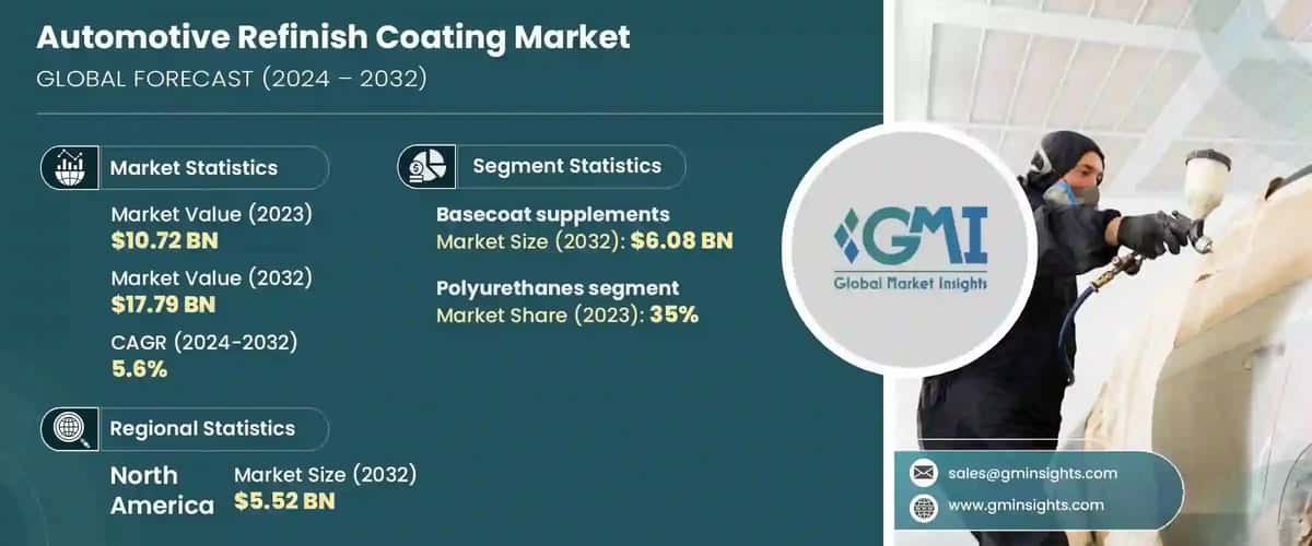 Automotive Refinish Coating Market