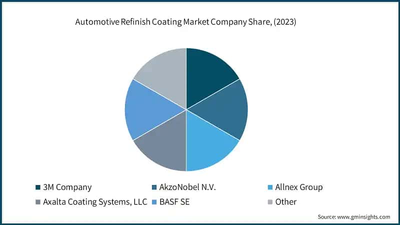 Automotive Refinish Coating Market Company Share, (2023)