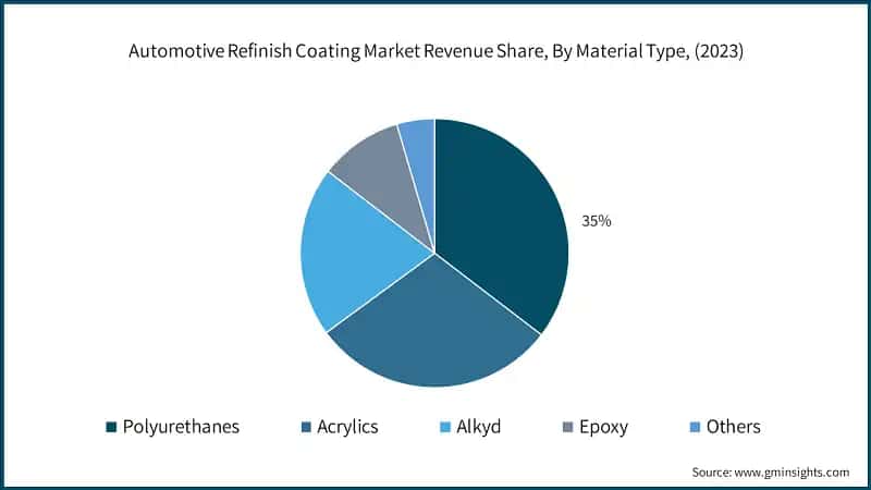Automotive Refinish Coating Market Revenue Share, By Material Type, (2023)