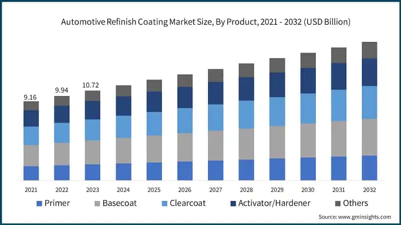 Automotive Refinish Coating Market Size, By Product, 2021 - 2032 (USD Billion)
