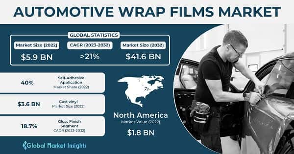 Automotive Wrap Films Market 