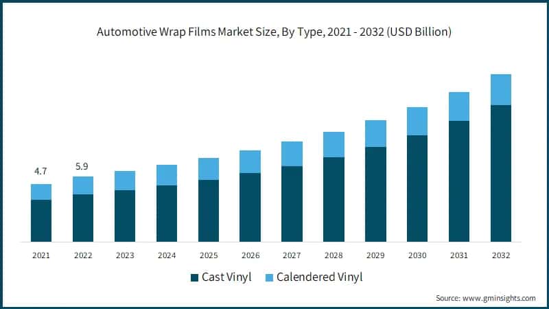 Automotive Wrap Films Market Size, By Type, 2021 - 2032 (USD Billion)
