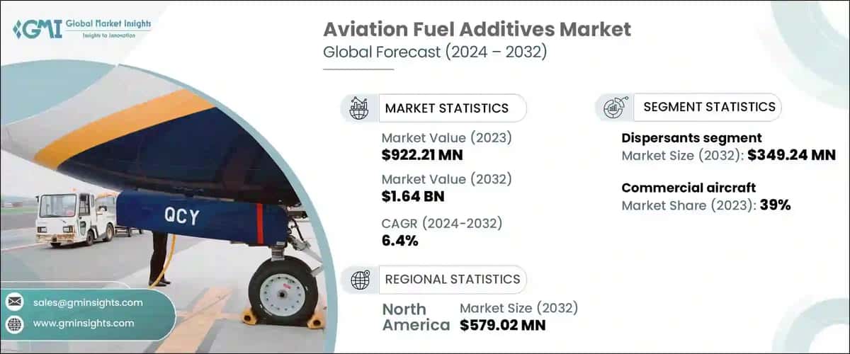 Aviation Fuel Additives Market