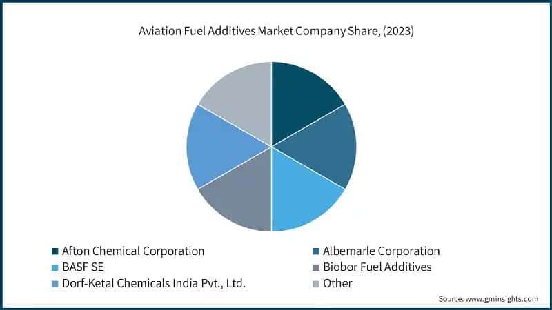 Aviation Fuel Additives Market Company Share, (2023)