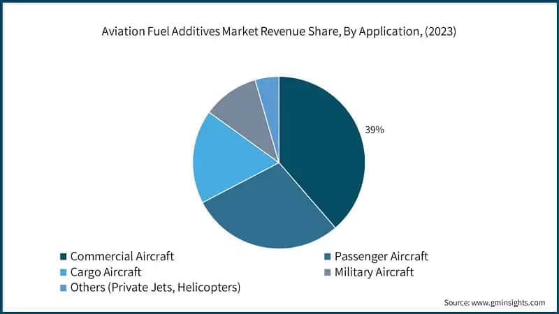 Aviation Fuel Additives Market Revenue Share, By Application, (2023)