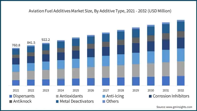 Aviation Fuel Additives Market Size, By Additive Type, 2021 - 2032 (USD Million)