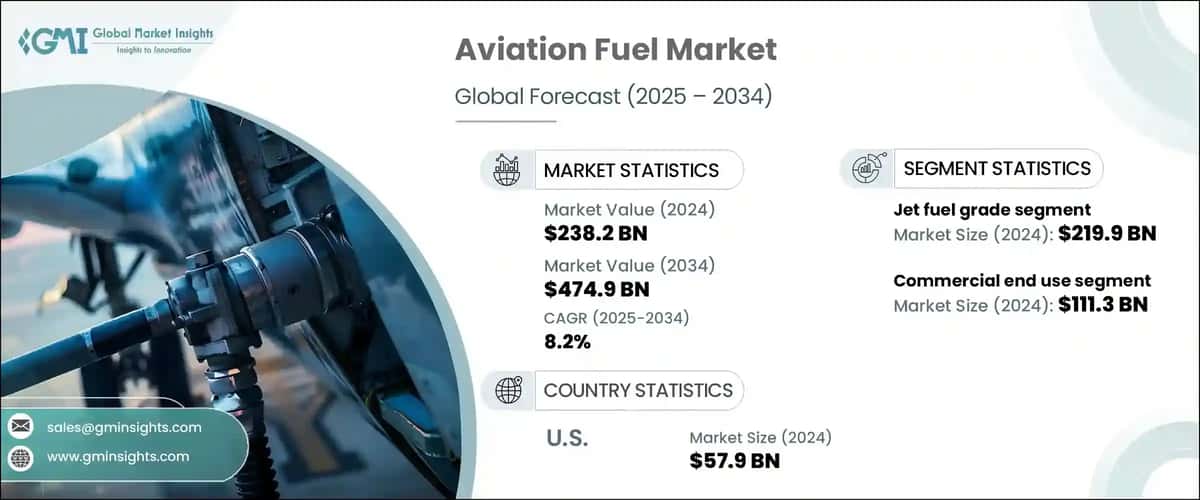 Aviation Fuel Market