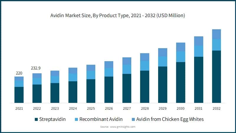 Avidin Market Size, By Product Type, 