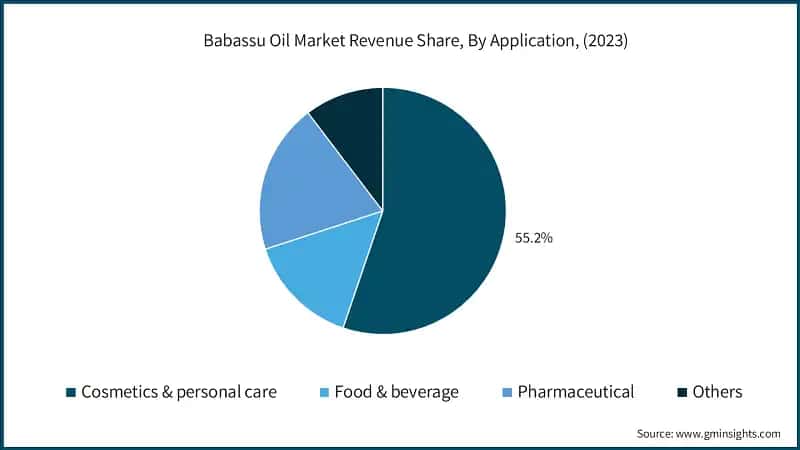 Babassu Oil Market Revenue Share, By Application, (2023)